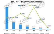 2017年5月国内SUV市场销量分析：吉利汽车进入前三