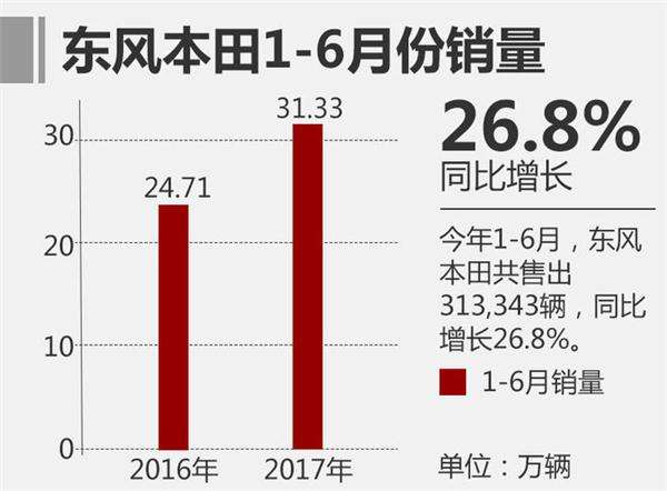 东风本田半年销量,车企销量