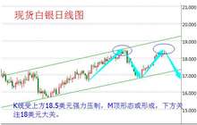 段戊：ADP携手FOMC强压 现货白银M顶变盘