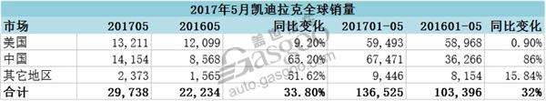 豪华车,销量,凯迪拉克5月在华销量,凯迪拉克全球销量,凯迪拉克XT5销量,凯迪拉克美国销量