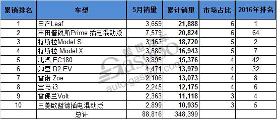 电动汽车,销量,全球电动车销量,全球电动车销量前十,北汽EC180销量,比亚迪5月销量