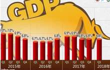 今年第一季度中国GDP同比增长6.8%