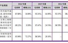 成本几十元的东西卖到12000 什么行业这么赚钱？