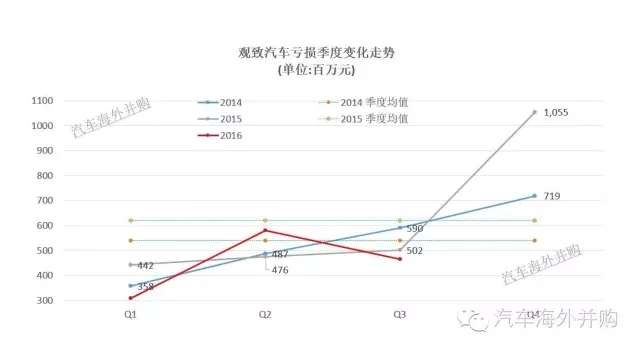 ,电动车,观致,股东,借款