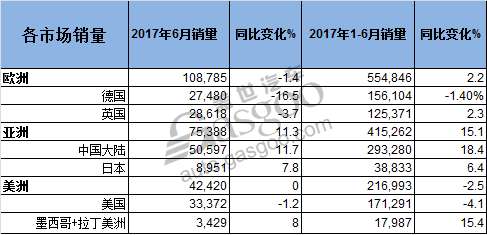 销量,宝马集团销量,宝马全球销量,宝马6月销量,宝马上半年销量