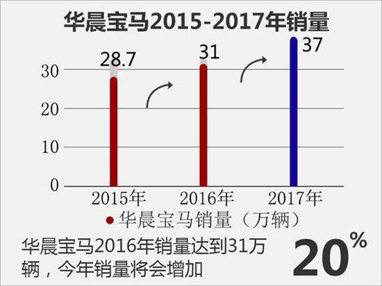 ,华晨宝马2017新车计划,宝马2017销量目标