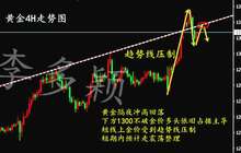 李多颖:金价冲高回落涨势放缓 黄金日内操作策略解析