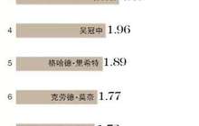 崔如琢成全球最贵在世艺术家 9幅作品拍卖过亿