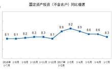 中国1-7月城镇固定资产投资与民间投资增速双双下滑