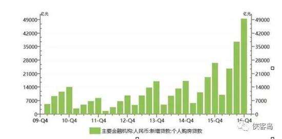 去年新增房贷总量创新高,接近2015年新增房贷的2倍数据来源:中国人民银行
