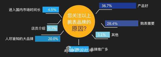 您关注以上腕表品牌的原因是什么?