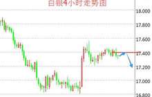 段戊：风险升级现货白银趋势不改 短线看空