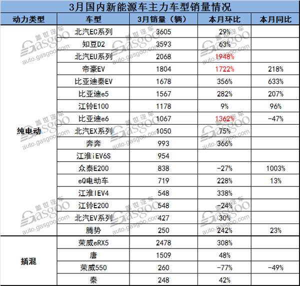 销量,3月新能源车销量,乘联会新能源车销量,新能源车销量排行
