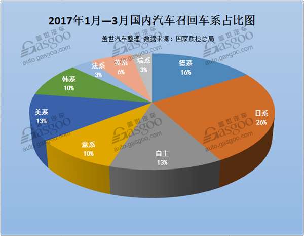 ,国内汽车召回数量,汽车缺陷产品,315汽车,汽车召回,高田气囊