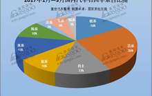 前3月国内召回汽车193.2万辆 安全气囊是罪魁祸首