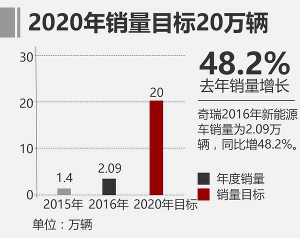 ,奇瑞新能源