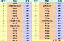 各地物价水平如何？21省份9月份CPI涨幅低于2%