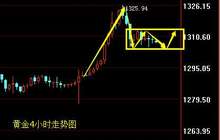 段戊：美指强势黄金关注千三 原油三连阴多头垂危