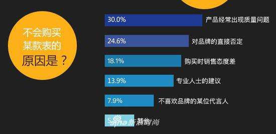 什么原因会导致您不会购买某个品牌或某款腕表?