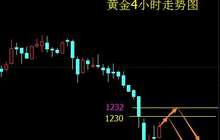 段戊：黄金开门黑抛单诱20美元跳水 原油依旧顺势多