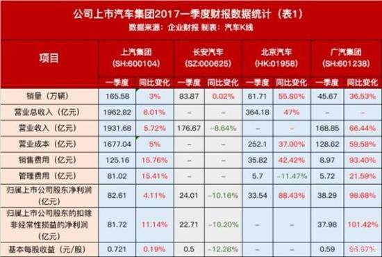 ,车企一季度财报,长城汽车财报