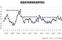 威尔森研究：楼市新政密集出台 车市乍寒还暖？