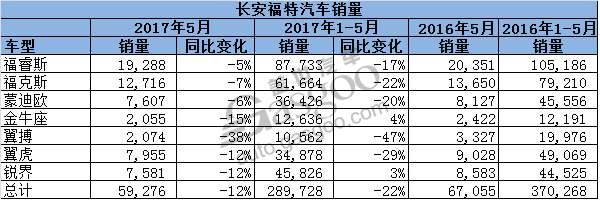 销量,福特在华销量,5月汽车销量,长安福特5月销量,江铃5月销量,林肯5月在华销量