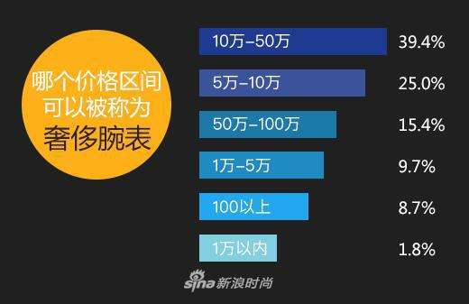 您认为什么样的价格算奢侈腕表?