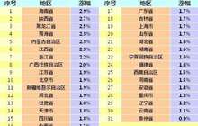 涨幅扩大也不怕！8月仍有23省份CPI涨幅低于2%