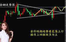 李多颖：金价涨幅扩大 黄金欧盘策略解析