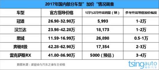 ,冠道,汉兰达,新思域,奔驰E级