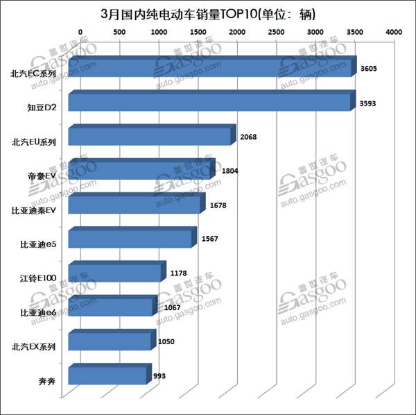 销量,3月新能源车销量,乘联会新能源车销量,新能源车销量排行