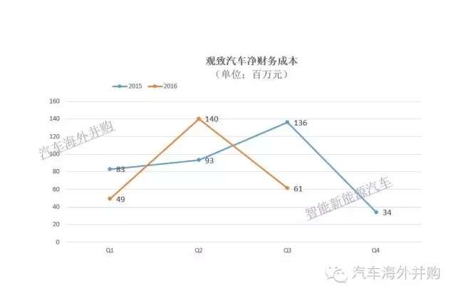 ,电动车,观致,股东,借款