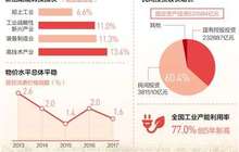 中国经济总量突破80万亿元 去年国内生产总值同比增长6.9%