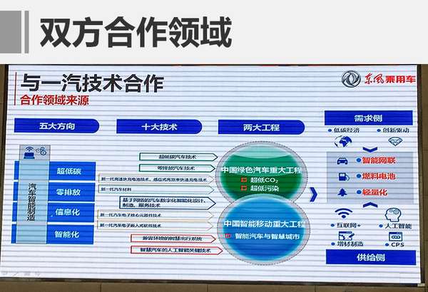 ,一汽东风合作,智能网联