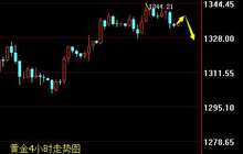 段戊：黄金受阻回落变盘在即 EIA原油继续看涨