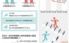 2016年居民收入比2010年增长62.6% 花钱更有底气