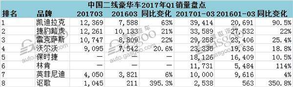 销量,二线豪华车销量,中国二线豪华车,凯迪拉克捷豹路虎,林肯在华销量,保时捷在华销量
