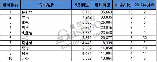 电动汽车,销量,全球电动车销量,全球电动车销量前十,北汽EC180销量,比亚迪5月销量