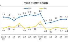 国家统计局：上半年CPI同比上涨1.4%