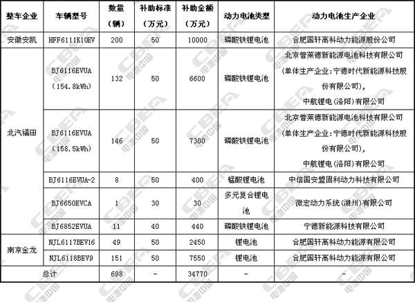 动力电池技术,新能源电池,北京新能源补贴,新能源补贴名单,电池企业