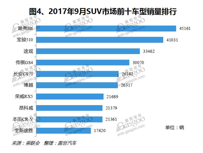 自主品牌，热点车型，销量，车型销量排行榜,汽车销量,9月汽车销量，9月SUV销量