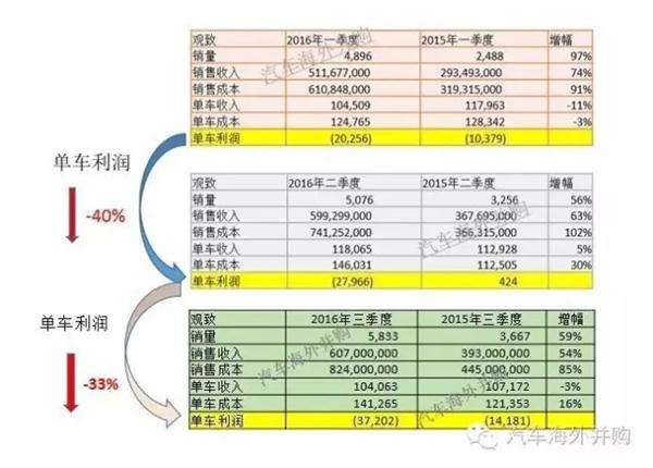 ,电动车,观致,股东,借款