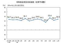 统计局：11月中国非制造业商务活动指数54.8% 增速加快