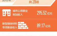 2000亿降费