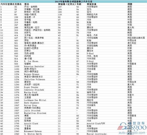 2017汽车销量,汽车销量,福布斯汽车富豪榜,李书福福布斯,魏建军福布斯