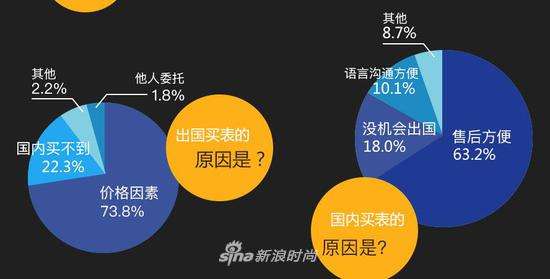 认为选择出国买表和国内买表的最主要原因是?