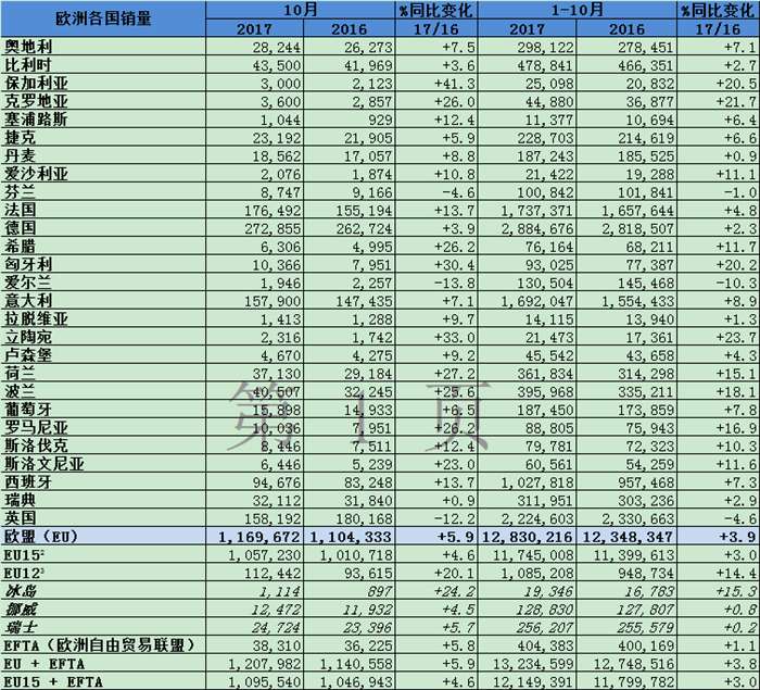 销量,欧洲汽车销量,欧洲10月汽车销量,PSA欧洲销量,丰田欧洲销量