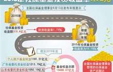 去年全国社保基金投资收益率1.73%