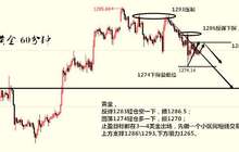 张笙立:4.20黄金千三梦，千三关口“失足落马”空单何解？